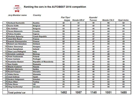 AutoBest 2016 - výsledky hlasování jednotlivých porotců