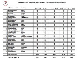 AutoBest 2017 - výsledky