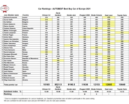 Final Ranking AutoBest  Best Buy Car 2021