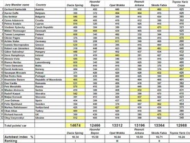 AutoBest 2022 - hlasování členů poroty