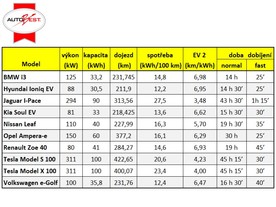 AutoBest - test elektromobilů
