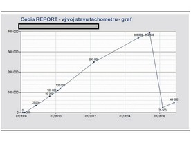 Cebia Report ukazuje míru přetočení