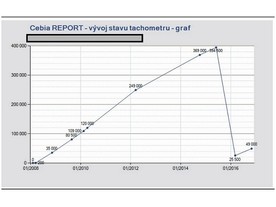 autoweek.cz - Stočený vůz o 350 000 km! 