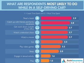 Autonomní řízení - co bychom nejraději dělali