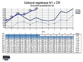 Vývoj registrací lehkých užitkových vozidel