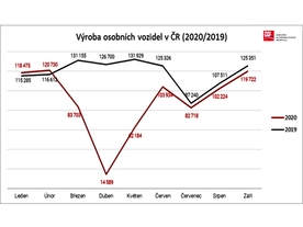 výroba osobních automobilů leden-září 2020