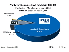 výroba autobusů leden-září 2020