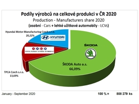 výroba osobních automobilů leden-září 2020