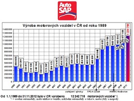 Výroba motorových vozidel v ČR 2011