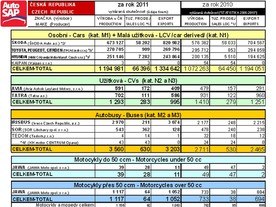 Výroba motorových vozidel v ČR 2011