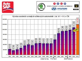 Výroba osobních automobilů v ČR 2011