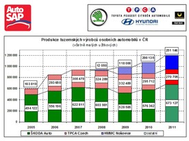 Výroba osobních automobilů v ČR 2011