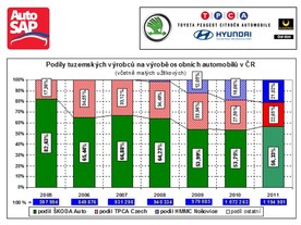 Výroba osobních automobilů v ČR 2011