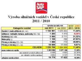 Výroba silničních vozidel v ČR 2011