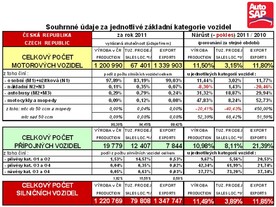 Výroba silničních vozidel v ČR 2011