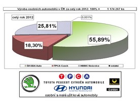 Podíl výrobců na produkci OA a LUV v roce 2012