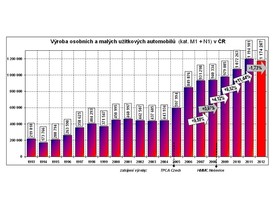 Vývoj výroby osobních aut a lehkých užitkových vozidel v ČR