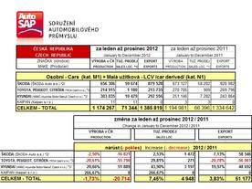 Výroba osobních aut a lehkých užitkových vozidel v ČR v roce 2012