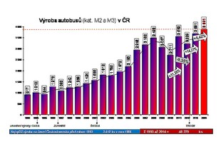 AutoSAP: vývoj výroby autobusů