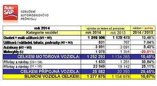 AutoSAP - výroba silničních vozidel v ČR