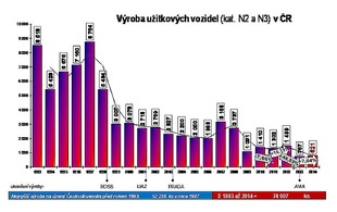 AutoSAP: vývoj výroby nákladních automobilů