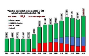 AutoSAP: vývoj výroby osobních automobilů