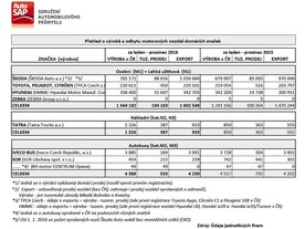 Výroba motorových vozidel v roce 2016