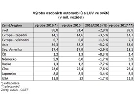 Výroba motorových vozidel ve světě