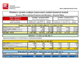 Výroba motorových vozidel v ČR 2019