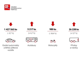 Výroba motorových vozidel v ČR 2019