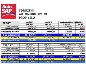 Automobilový průmysl v ČR
