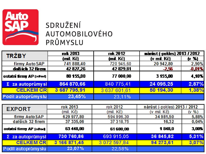 Sdružení automobilového průmyslu si připomíná 25 let od založení