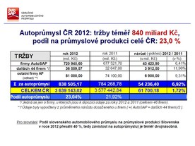 Sdružení AP - bilance 2012