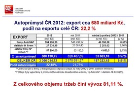 Sdružení AP - bilance 2012