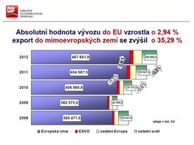 Sdružení AP - bilance 2012