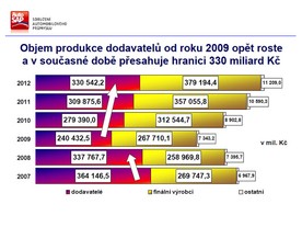 Sdružení AP - bilance 2012