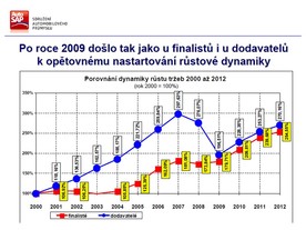 Sdružení AP - bilance 2012