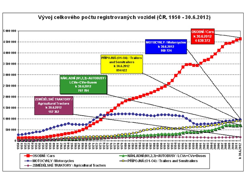 Stručný komentář k registracím základních kategorií vozidel