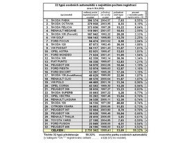 Nejrozšířenější oaobní automobily v ČR