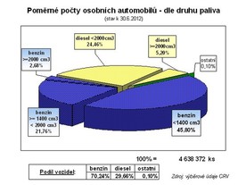 Struktura osobních automobilů podle paliva