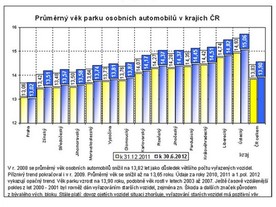 Průměrný věk osobních automobilů podle krajů