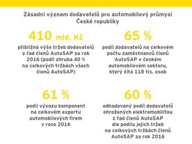 autoweek.cz - Je český automobilový průmysl připraven na nárůst elektromobility?