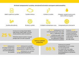 Předběžné pracovní závěry průzkumu o dopadu elektromobility na české automobilové dodavatele, zdroje: EY, AutoSAP, MPO a