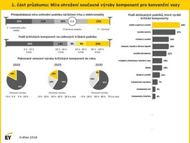 Předběžné pracovní závěry průzkumu o dopadu elektromobility na české automobilové dodavatele, zdroje: EY, AutoSAP, MPO a