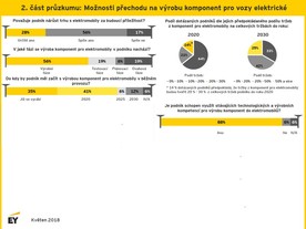 Předběžné pracovní závěry průzkumu o dopadu elektromobility na české automobilové dodavatele, zdroje: EY, AutoSAP, MPO a