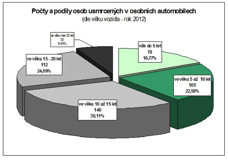 Při nehodách starších automobilů je šance na přežití menší