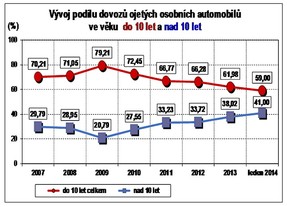 autoweek.cz - Nedostatečná obměna parku osobních automobilů