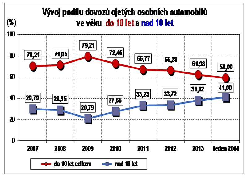 Nedostatečná obměna parku osobních automobilů