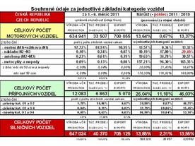 Statistiky Sdružení AP