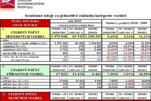 Výroba v České republice roku 2010